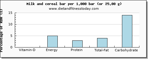 vitamin d and nutritional content in milk